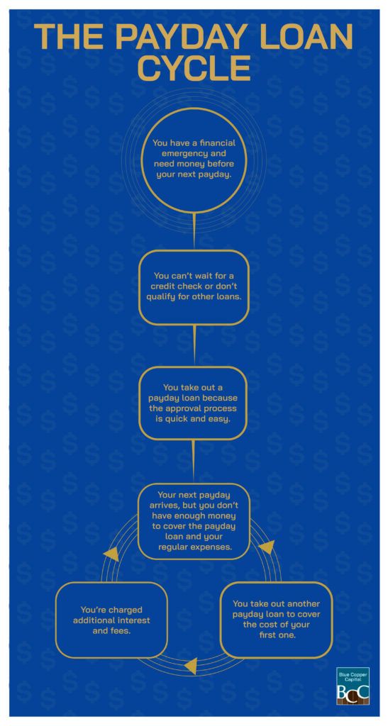 Diagram explaining the payday loan cycle