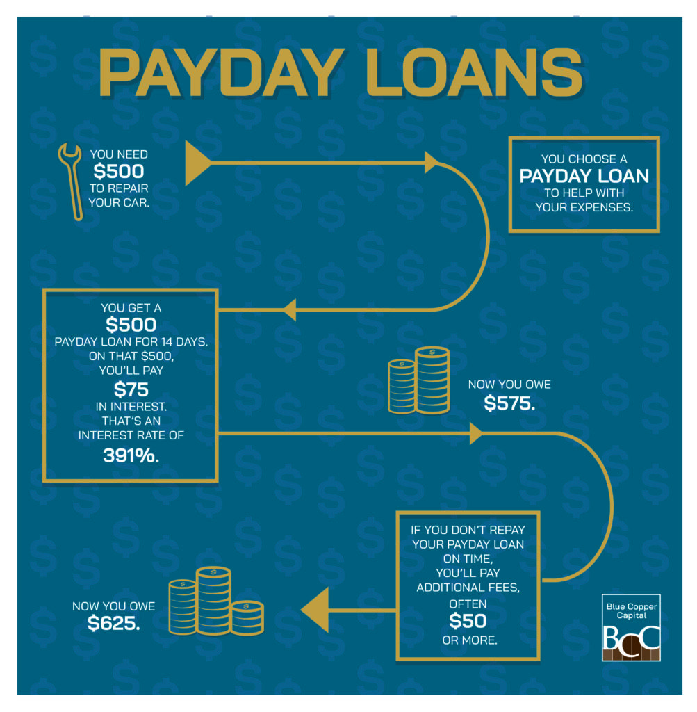 Diagram explaining how payday loans work