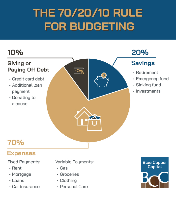 70/20/10 rule for budgeting shown