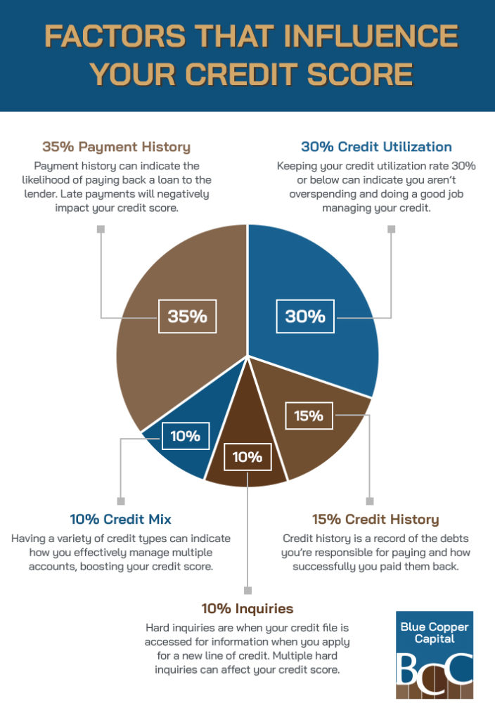 Factors that influence your credit score