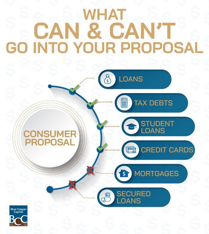 An infographic that shows what can and can't go into a consumer proposal. 