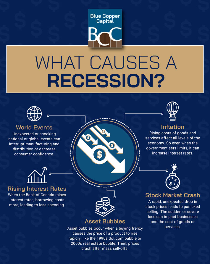 shocking global events, inflation, unemployment, rising interest rates, and stock market crashes are some of the signs of recession.  