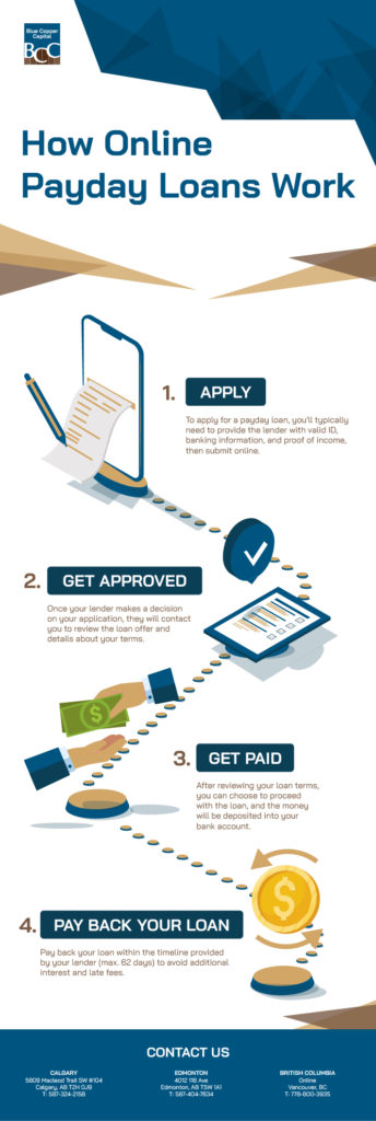 A step-by-step guide to show how online payday loans work.