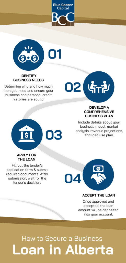 An infographic with steps involved in securing a business loan in Alberta.