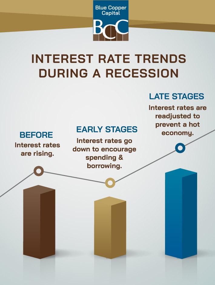 A graphical representation of what happens to interest rate trends during a recession.