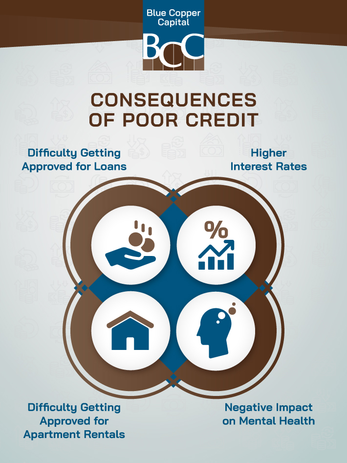 An infographic listing the consequences of poor credit.