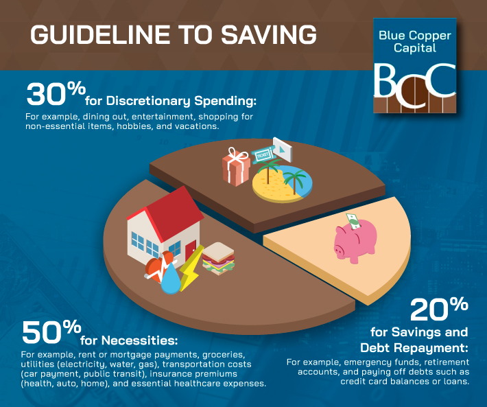 A pie chart showing how to allocate monthly income in order to have some savings: 30% for discretionary spending like hobbies & entertainment, 50% for necessities and 20% for savings & debt repayment.