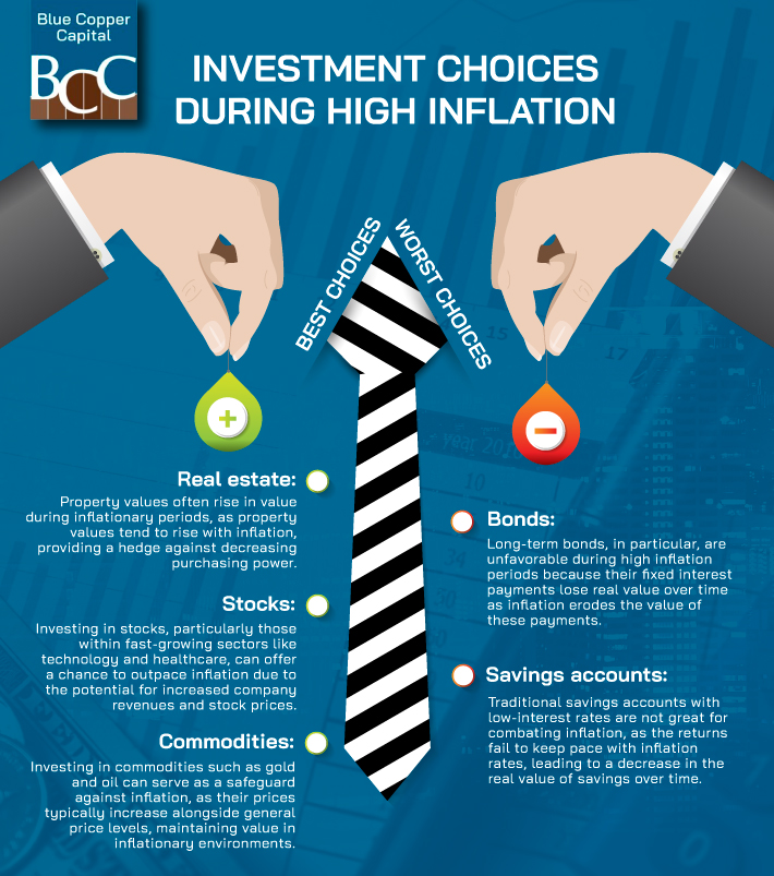 An infographic showing investment choices to make during high inflation