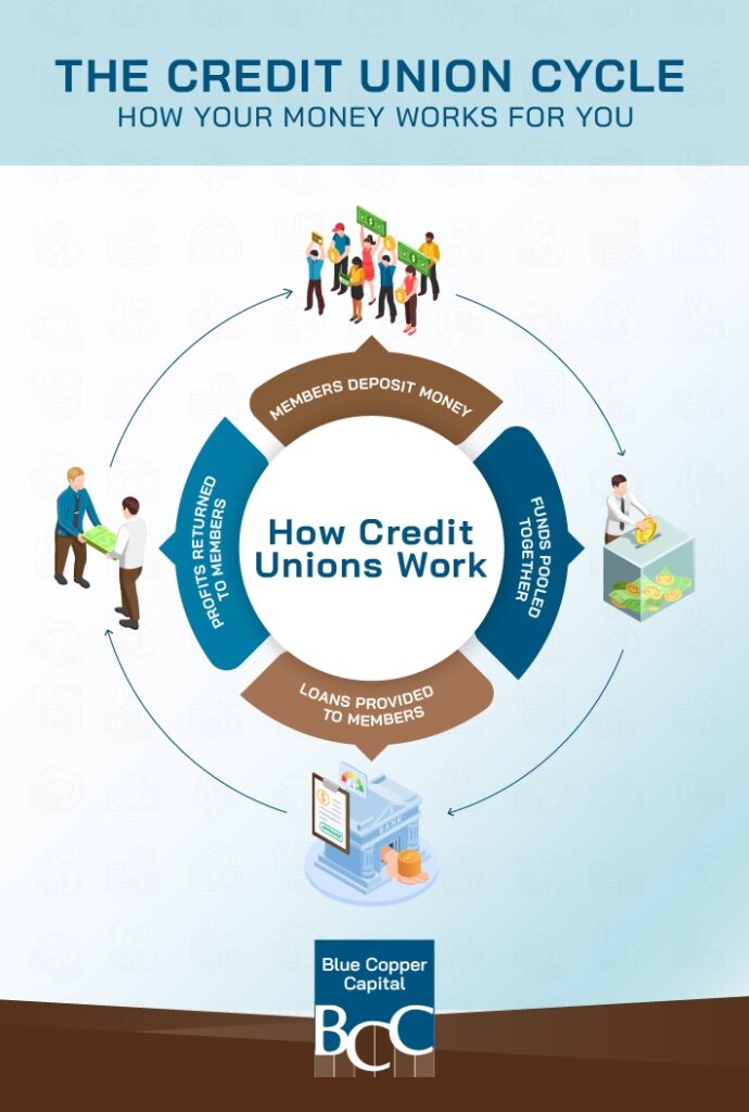 Infographic titled “The Credit Union Cycle – How Your Money Works for You” by Blue Copper Capital. It illustrates how credit unions operate: members deposit money, funds are pooled, loans are provided to other members, and profits are returned to members through better rates and services. Visuals include icons for deposits, pooled funds, lending, and profit returns, all in a circular flow.