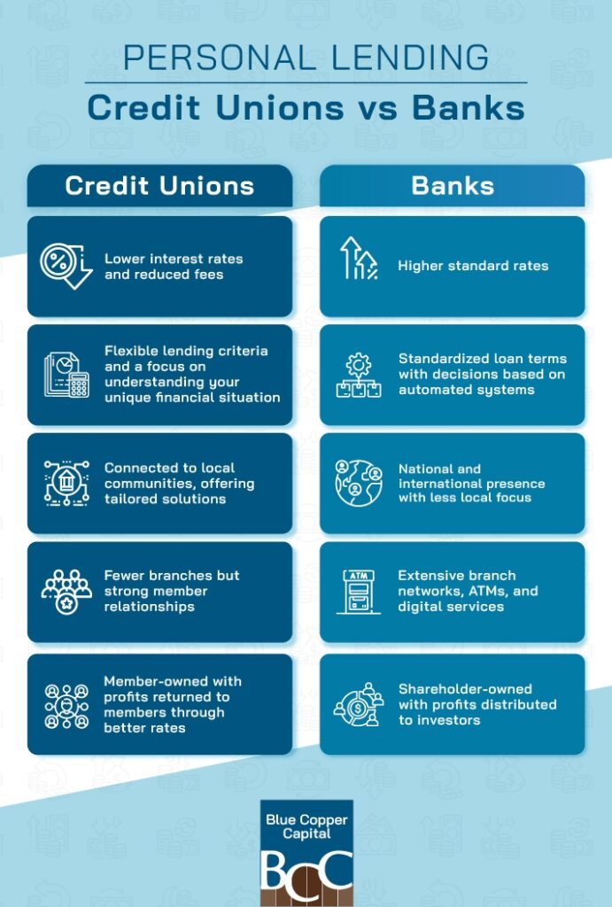 Infographic comparing credit unions vs. banks for personal loans. Credit unions offer lower interest rates, flexible lending criteria, local community focus, strong member relationships, and member ownership. Banks have higher rates, standardized loan terms, national presence, more branches and ATMs, and shareholder ownership. Created by Blue Copper Capital, a Canadian alternative lender.
