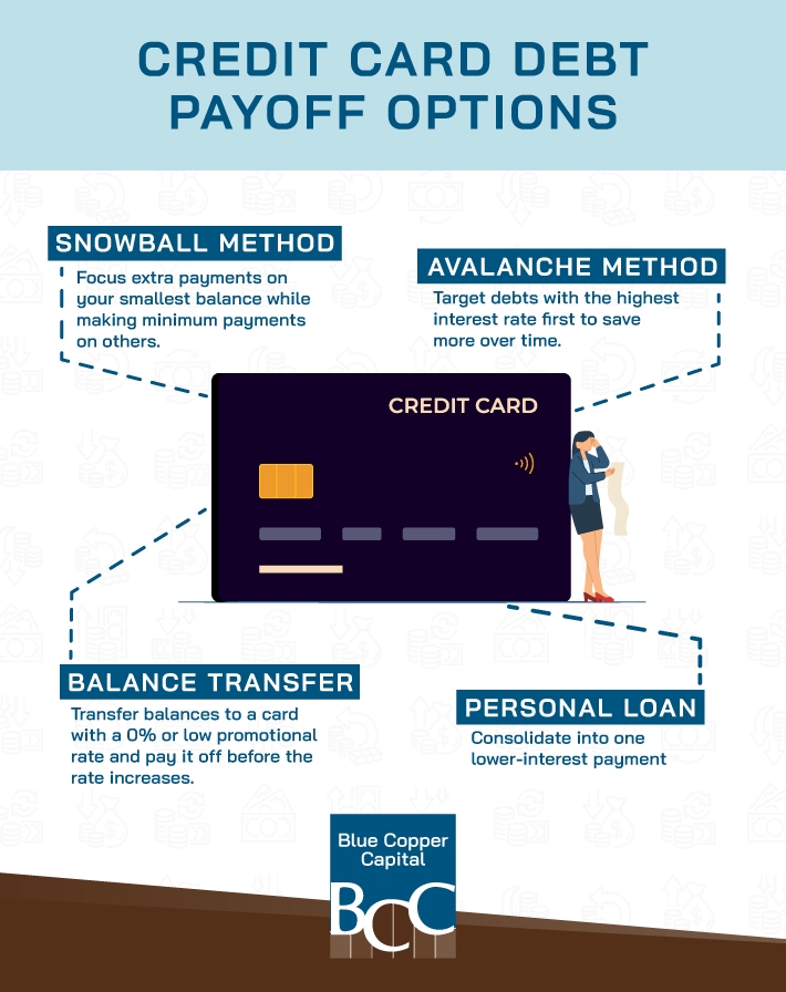 Infographic outlining four strategies for paying off credit card debt—Snowball Method, Avalanche Method, Balance Transfer, and Personal Loan—presented by Blue Copper Capital.