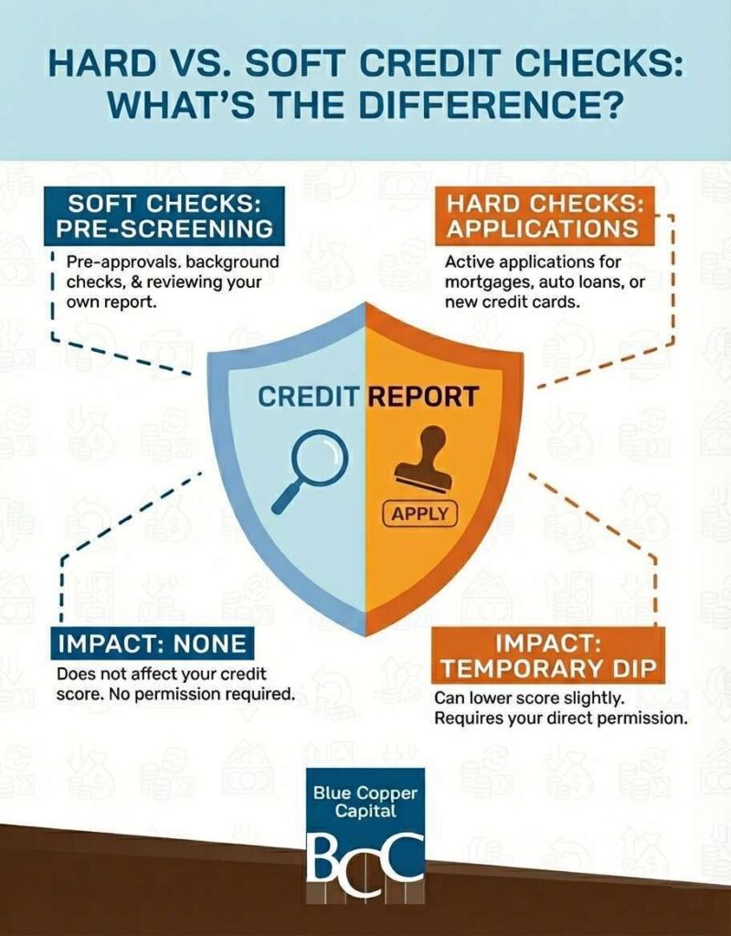 An infographic titled Hard vs. Soft Credit Checks: What’s the Difference? It compares soft credit checks—used for pre-approvals, background checks, and checking your own credit, with no impact on credit score—to hard credit checks, which occur during applications for mortgages, auto loans, or new credit cards and can cause a temporary dip in credit score. In the center is a shield labeled Credit Report, split into a magnifying glass icon for soft checks and a stamp icon for hard checks.