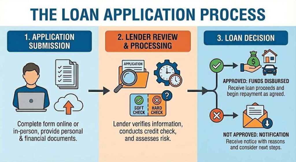 An infographic titled The Loan Application Process showing three steps. Step 1, Application Submission, includes an illustration of a person using a laptop and documents being uploaded, with text explaining that applicants complete a form online or in person and provide personal and financial documents. Step 2, Lender Review and Processing, shows icons of an application folder with a magnifying glass, gears, and clocks, along with soft check and hard check symbols. Text explains that the lender verifies information, conducts a credit check, and assesses risk. Step 3, Loan Decision, splits into two paths: approved, shown with icons of money, a house, and a car indicating funds disbursed and repayment beginning; and not approved, shown with a letter icon explaining that applicants receive a notice with reasons and guidance on next steps.
