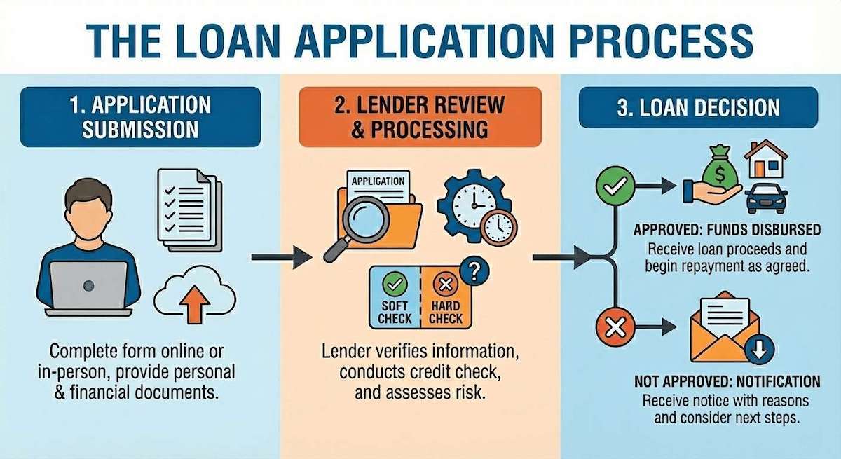 An infographic titled The Loan Application Process showing three steps. Step 1, Application Submission, includes an illustration of a person using a laptop and documents being uploaded, with text explaining that applicants complete a form online or in person and provide personal and financial documents. Step 2, Lender Review and Processing, shows icons of an application folder with a magnifying glass, gears, and clocks, along with soft check and hard check symbols. Text explains that the lender verifies information, conducts a credit check, and assesses risk. Step 3, Loan Decision, splits into two paths: approved, shown with icons of money, a house, and a car indicating funds disbursed and repayment beginning; and not approved, shown with a letter icon explaining that applicants receive a notice with reasons and guidance on next steps.