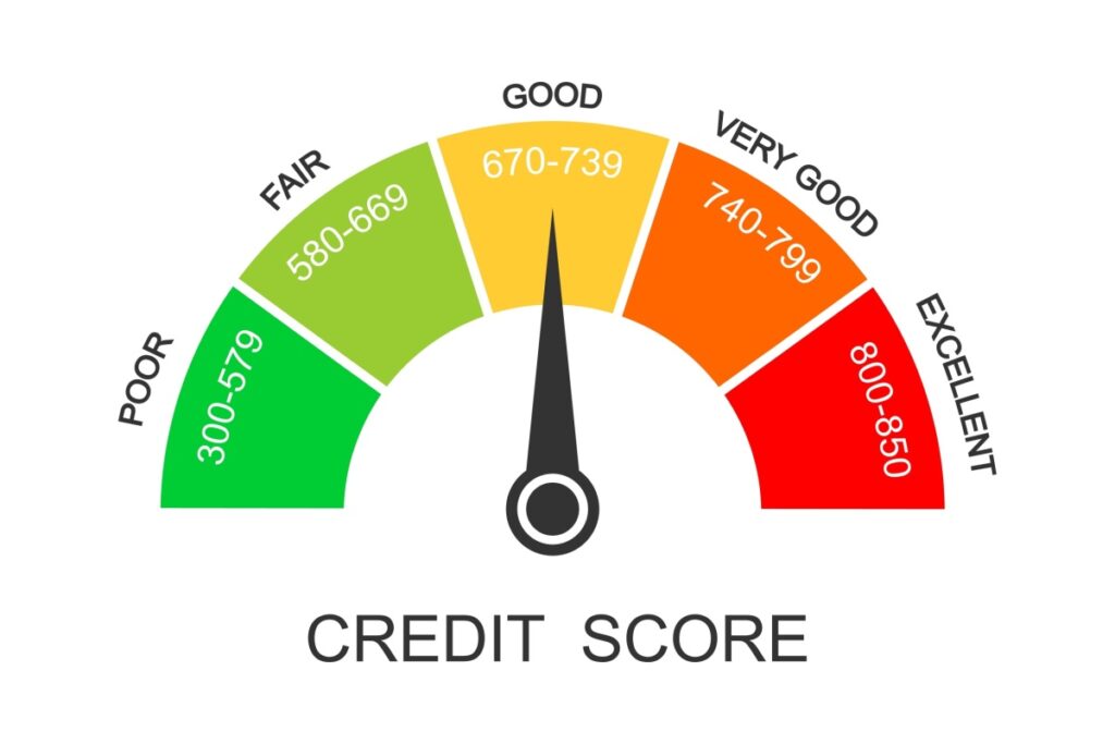 A credit score gauge chart showing ranges from poor to excellent, with color segments from red to green and a pointer indicating the score zone.